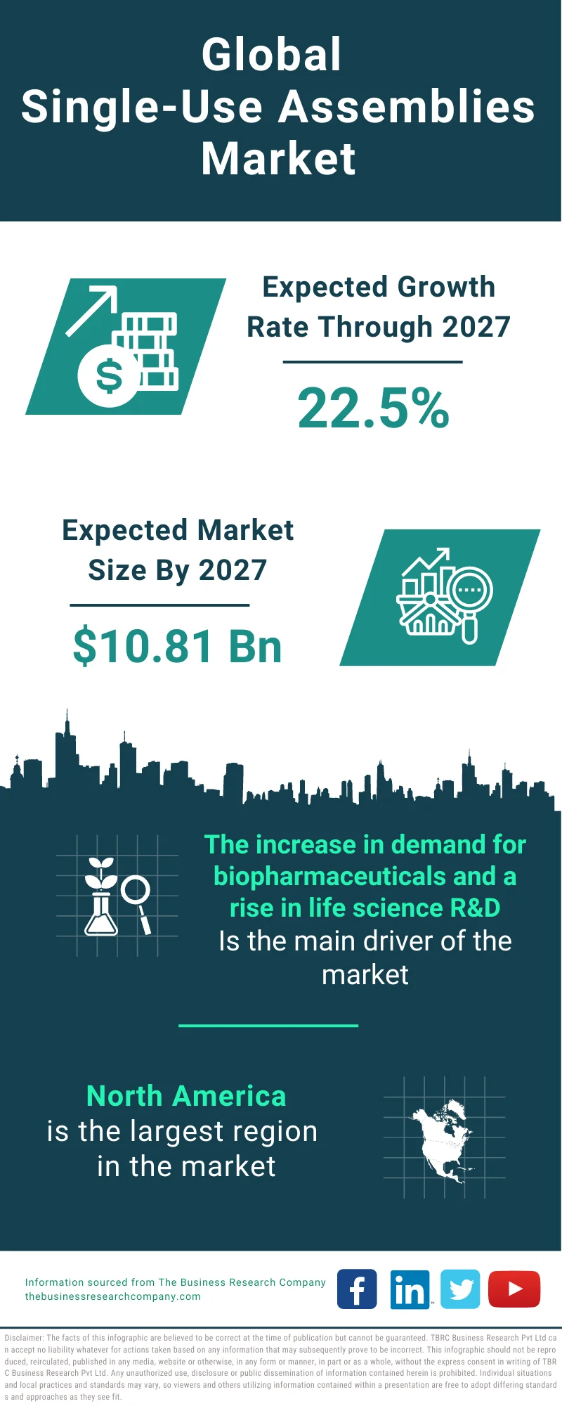 Single-Use Assemblies Market