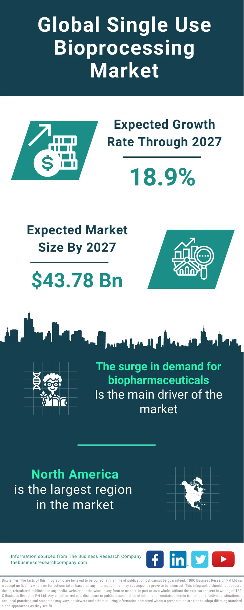 Single Use Bioprocessing Market