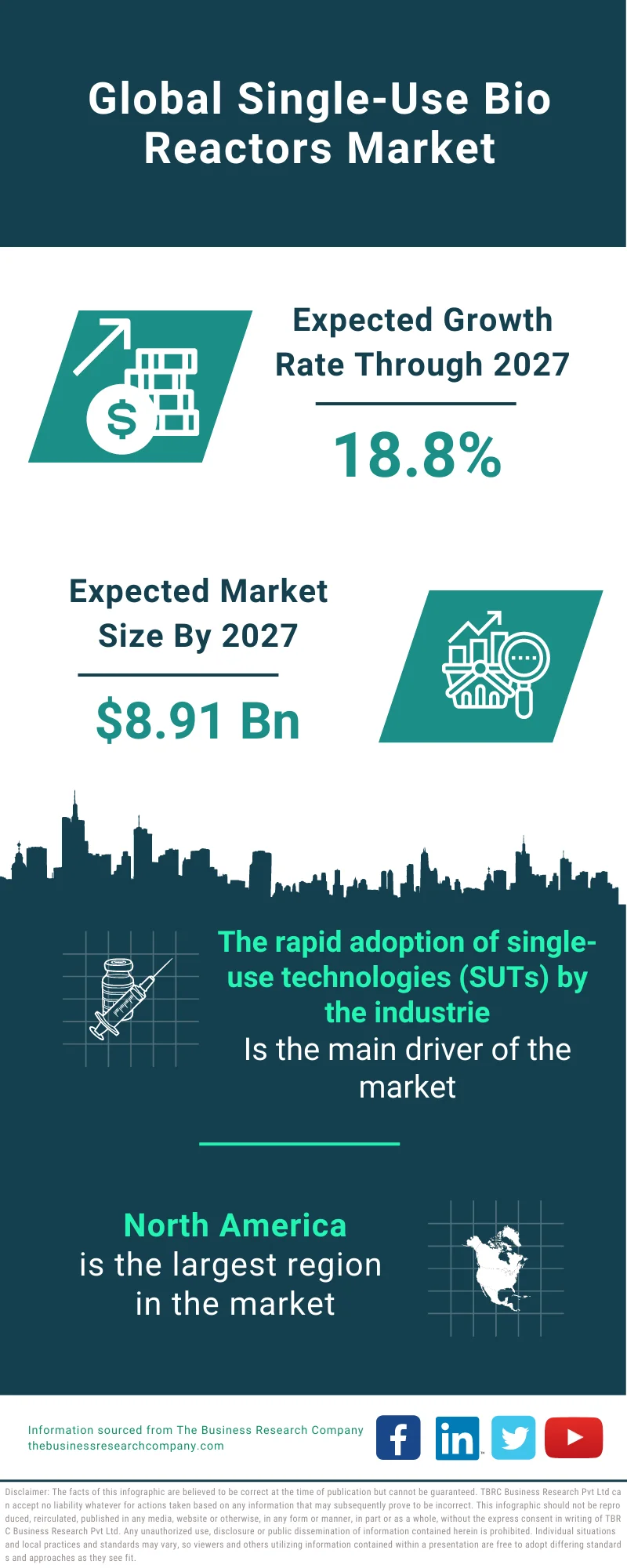 Single-Use Bio Reactors Market