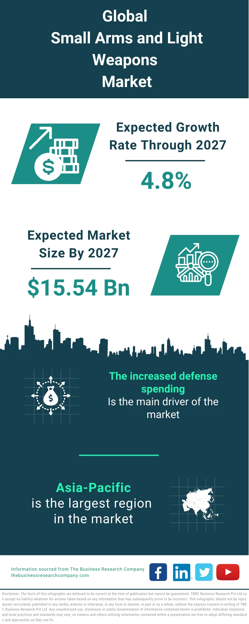 Small Arms and Light Weapons Market