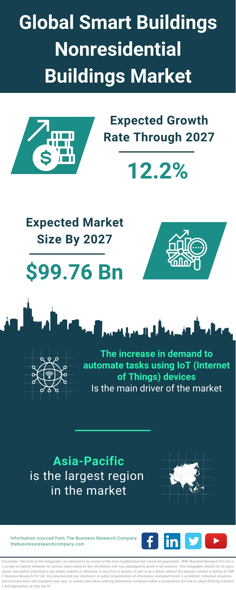 Smart Buildings (Nonresidential Buildings) Market