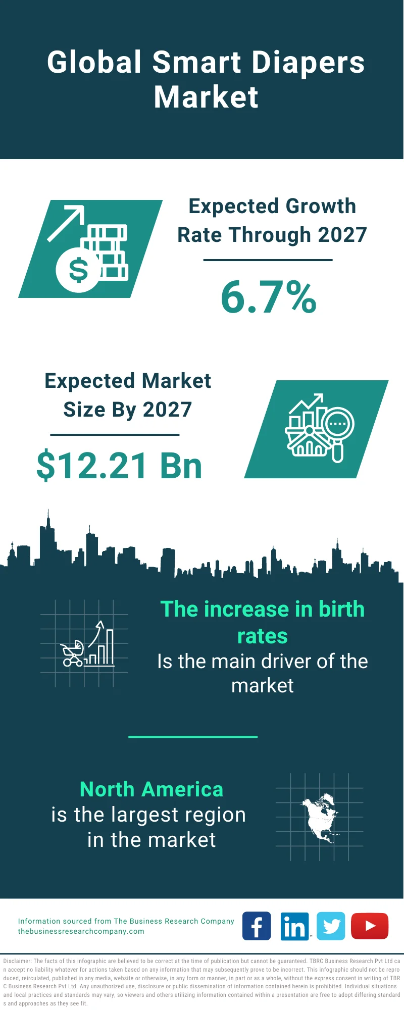 Smart Diapers Market