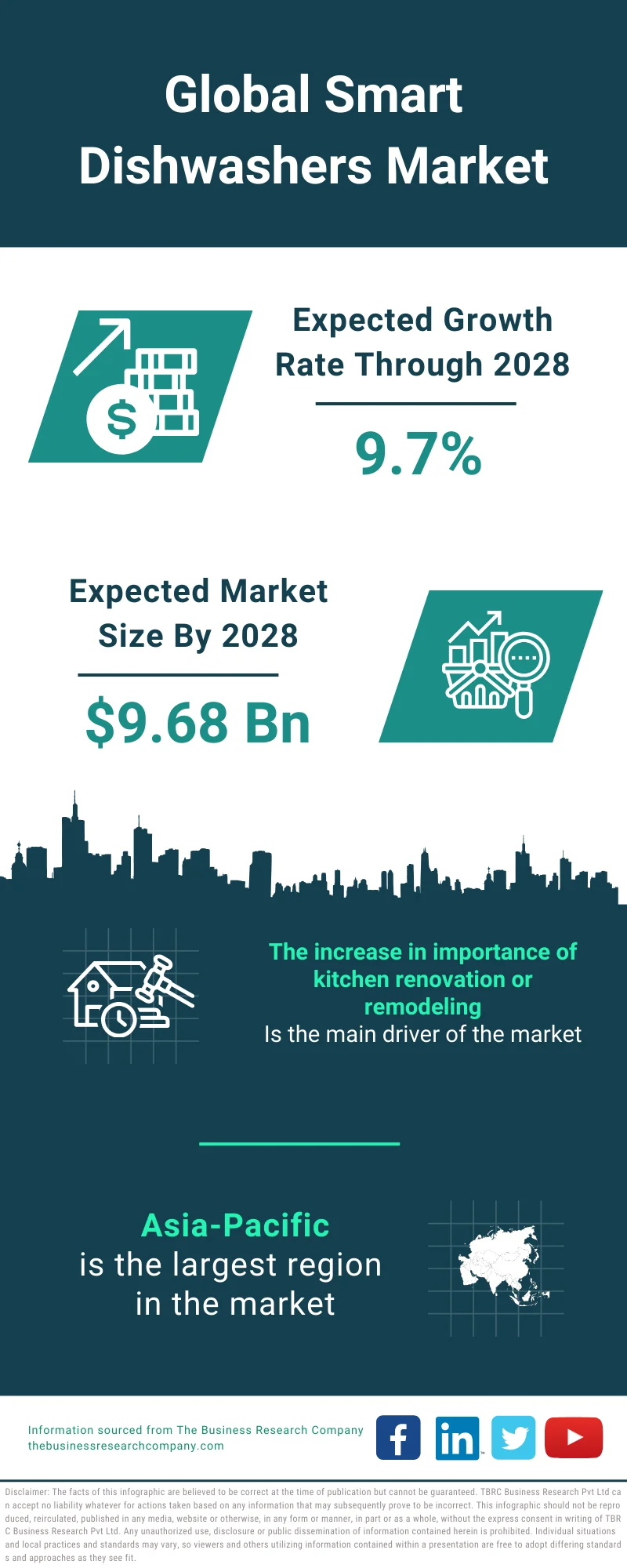 Smart Dishwashers Market