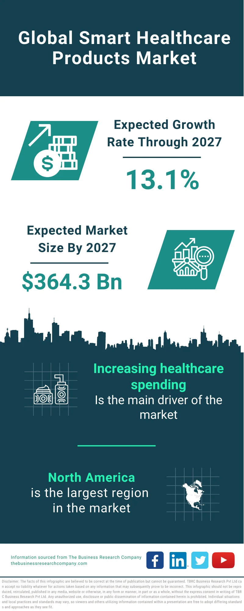 Smart Healthcare Products Market