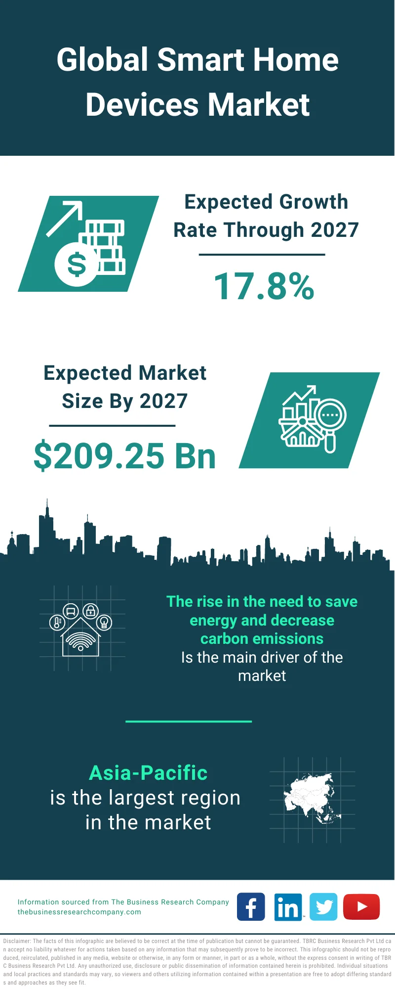 Smart Home Devices Market