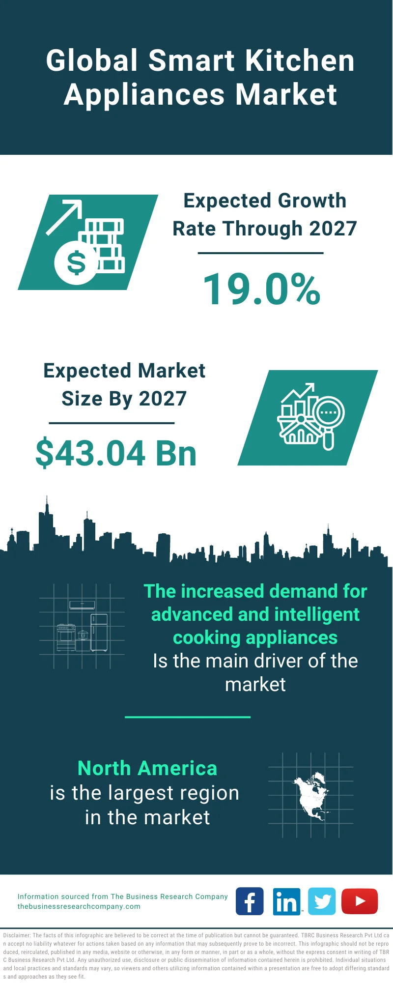 Smart Kitchen Appliances Market