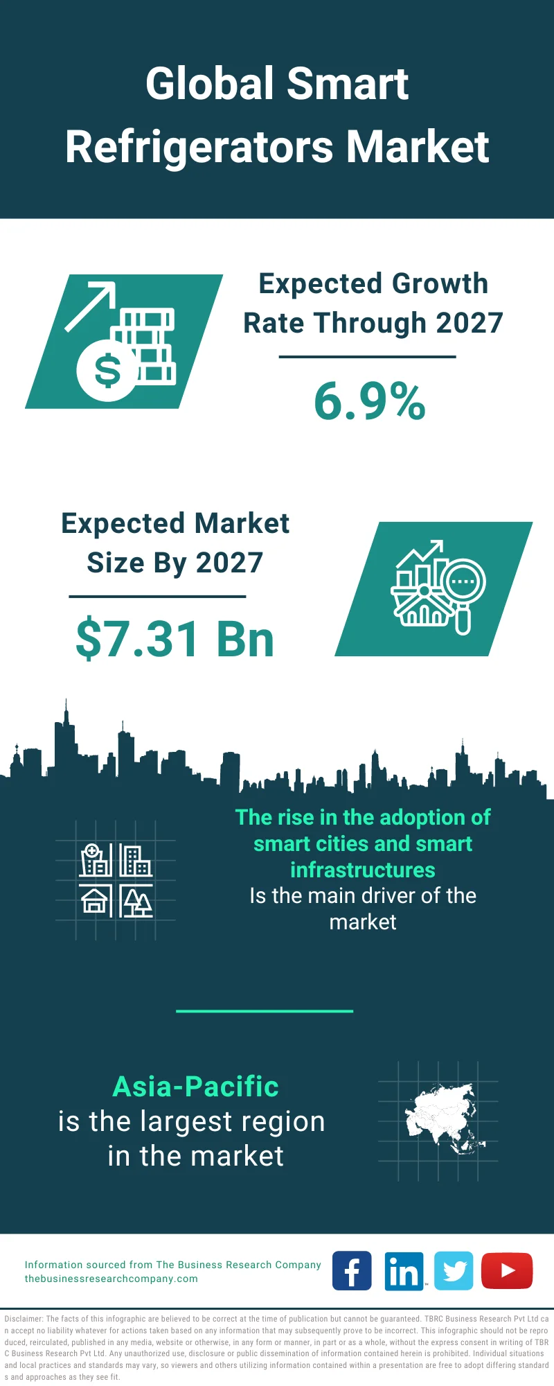 Smart Refrigerators Market