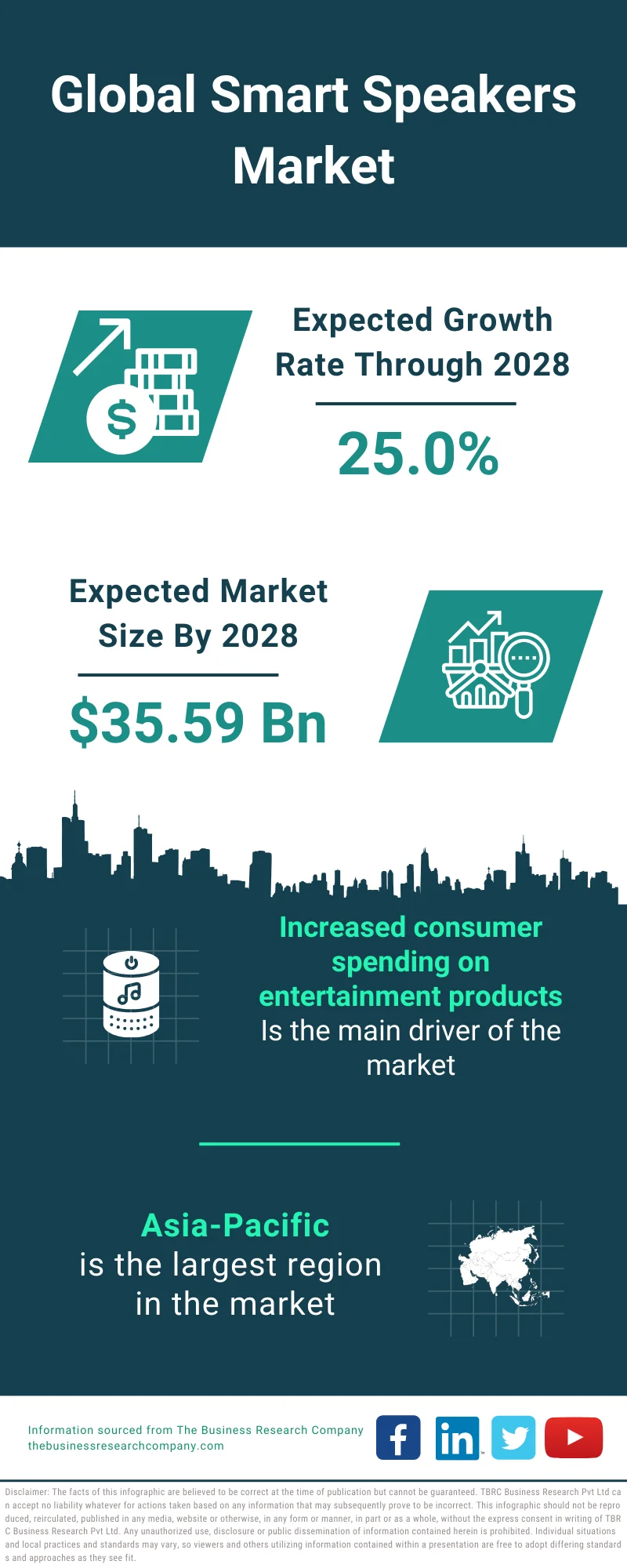 Smart Speakers Market