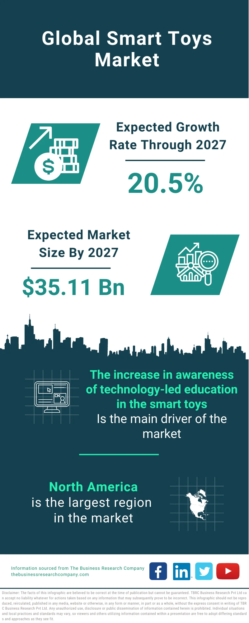 Smart Toys Market