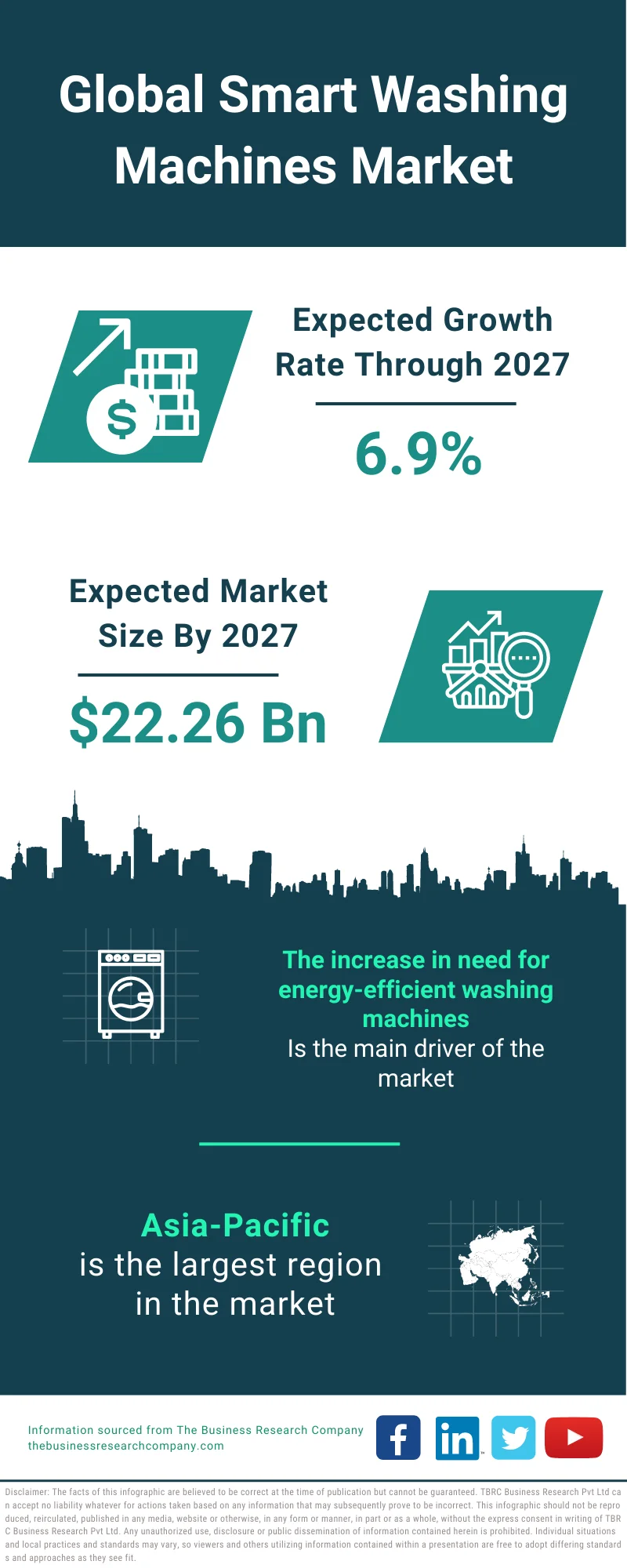 Smart Washing Machines Market