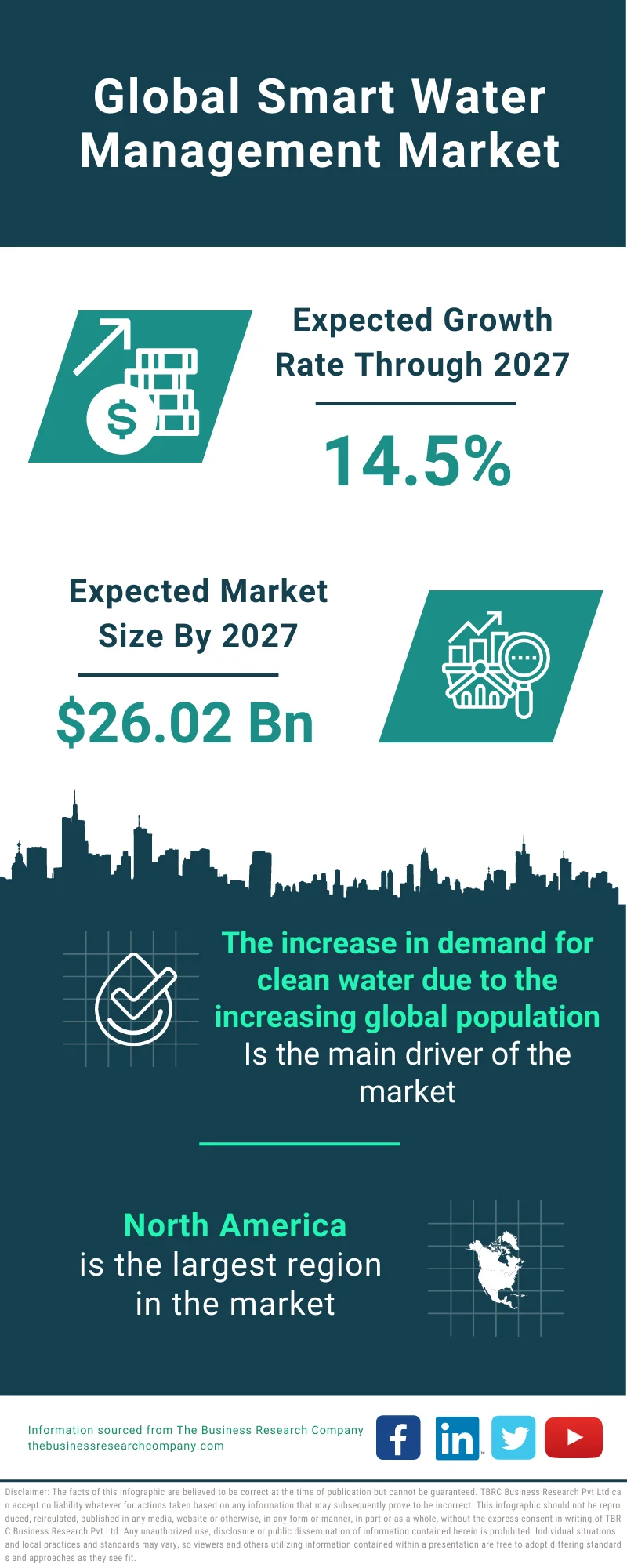 Smart Water Management Market