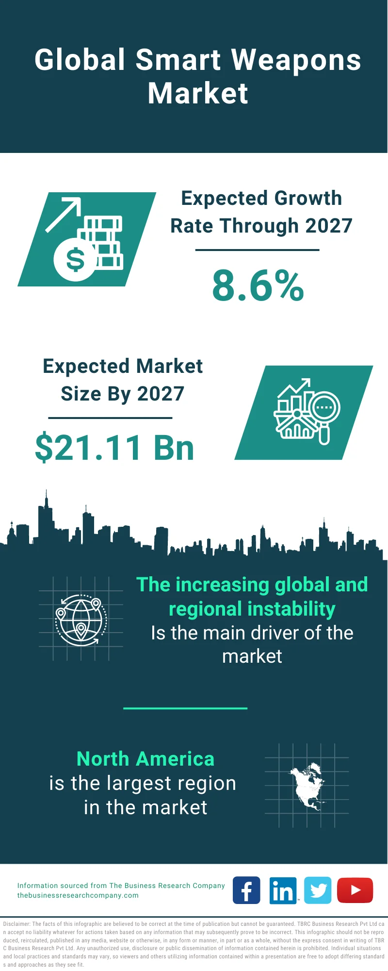 Smart Weapons Market