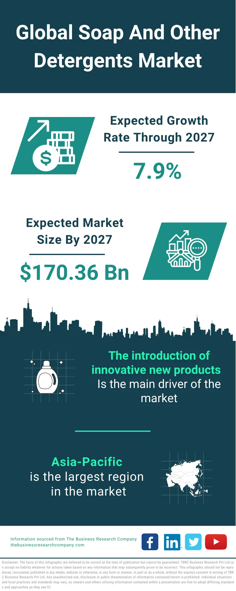 Soap And Other Detergents Market