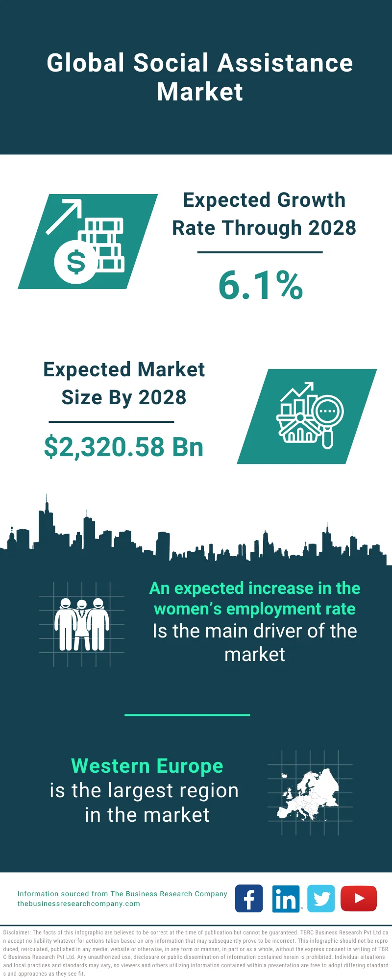 Social Assistance Market