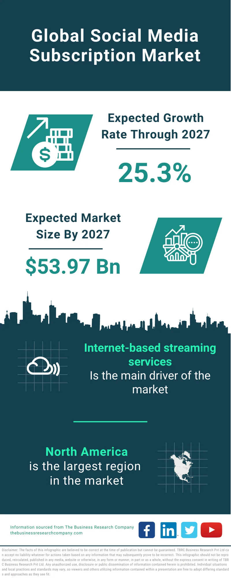 Social Media Subscription Market