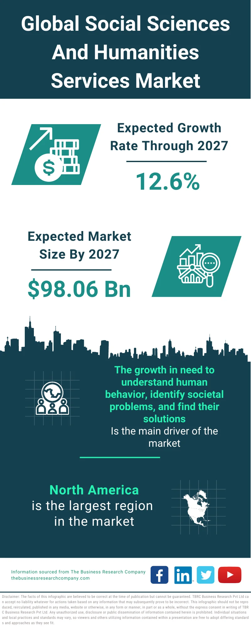 Social Sciences And Humanities Services Market