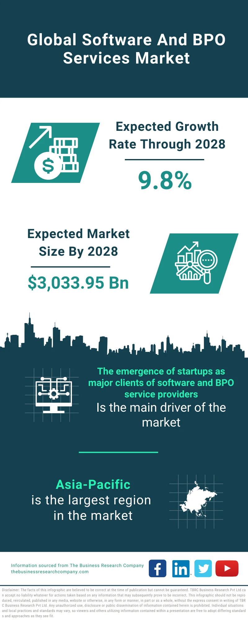 Software And BPO Services Market