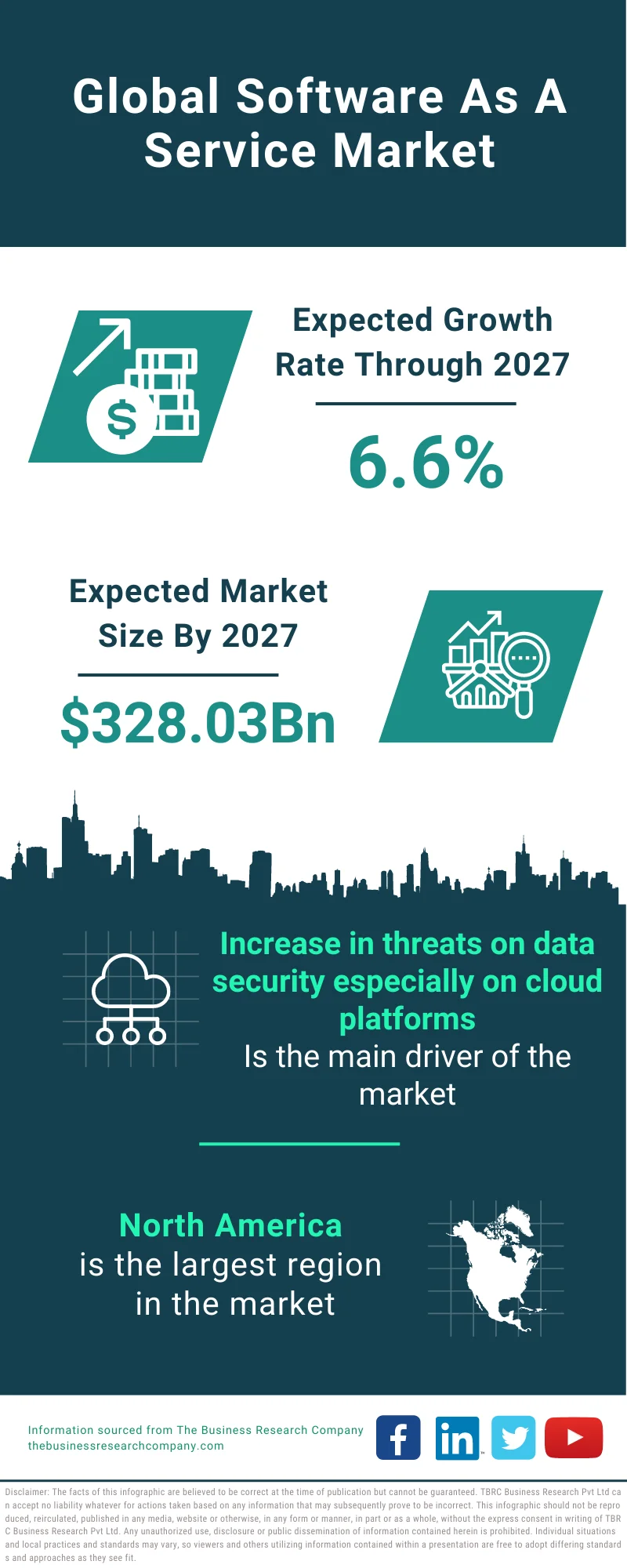 Software as a service (SaaS) Market