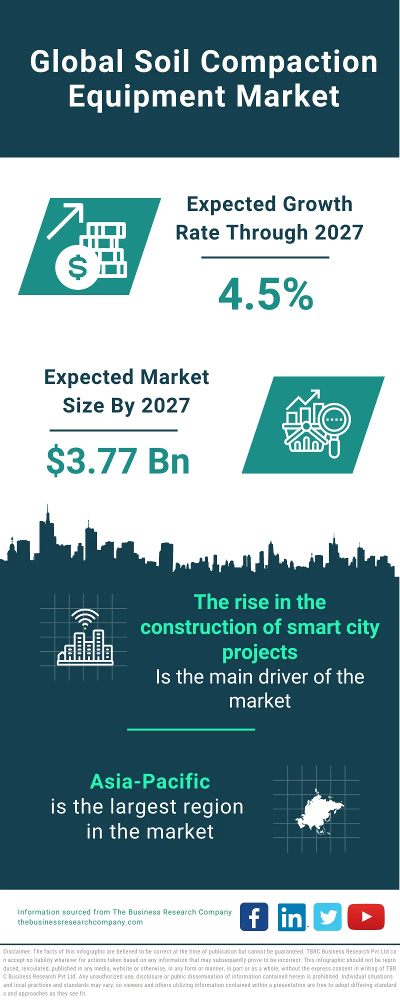 Soil Compaction Equipment Market