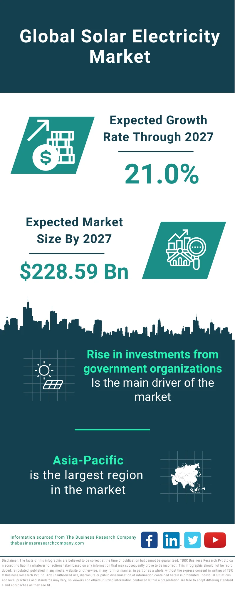 Solar Electricity Market