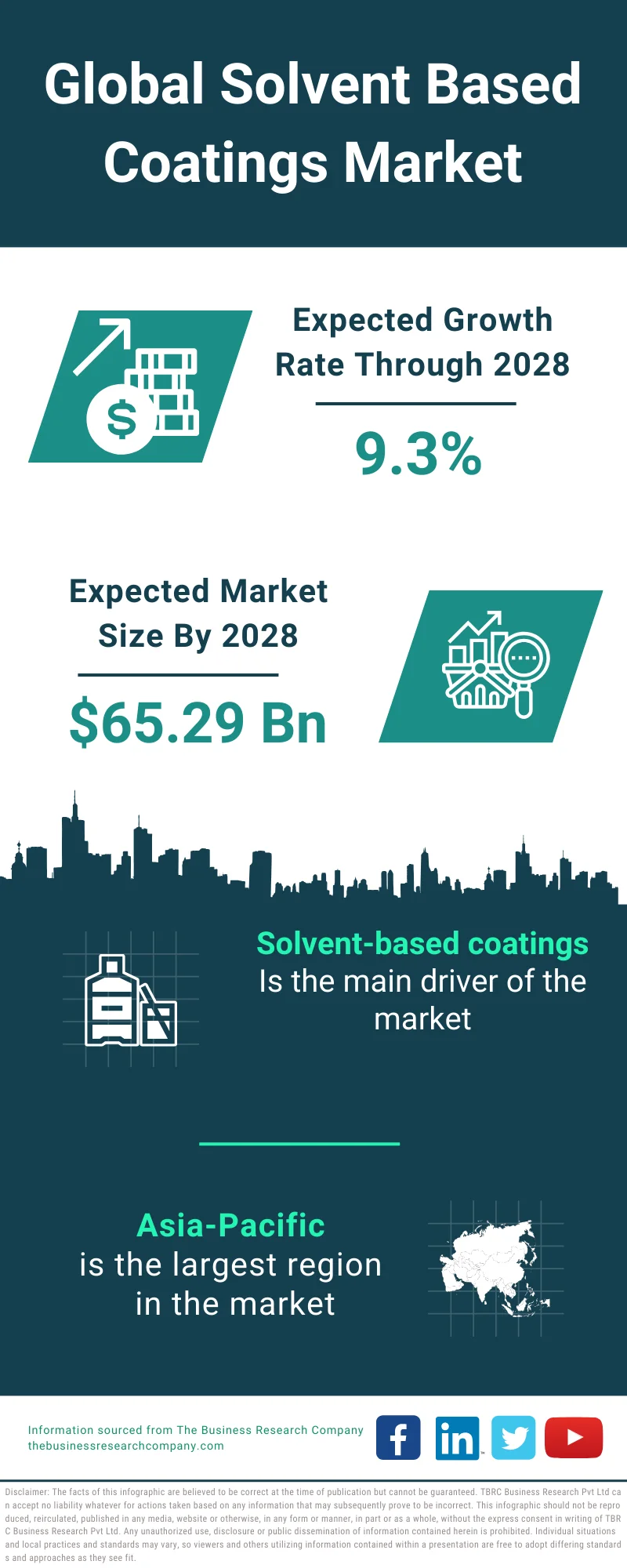 Solvent Based Coatings Market