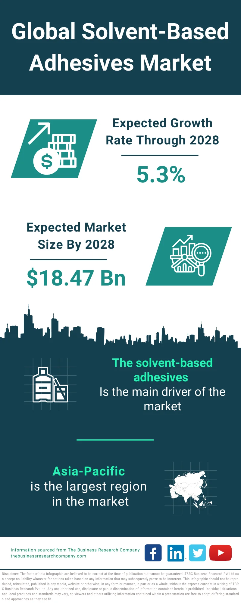 Solvent-Based Adhesives Market