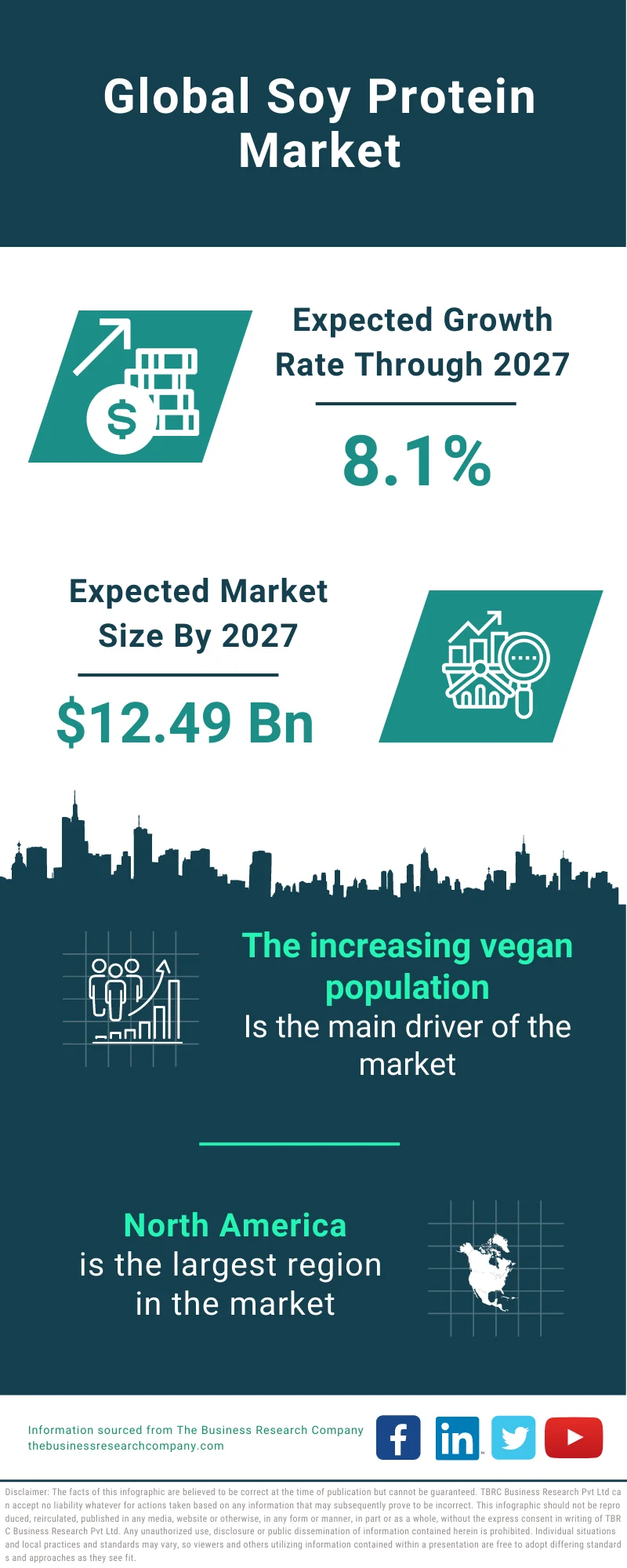 Soy Protein Market