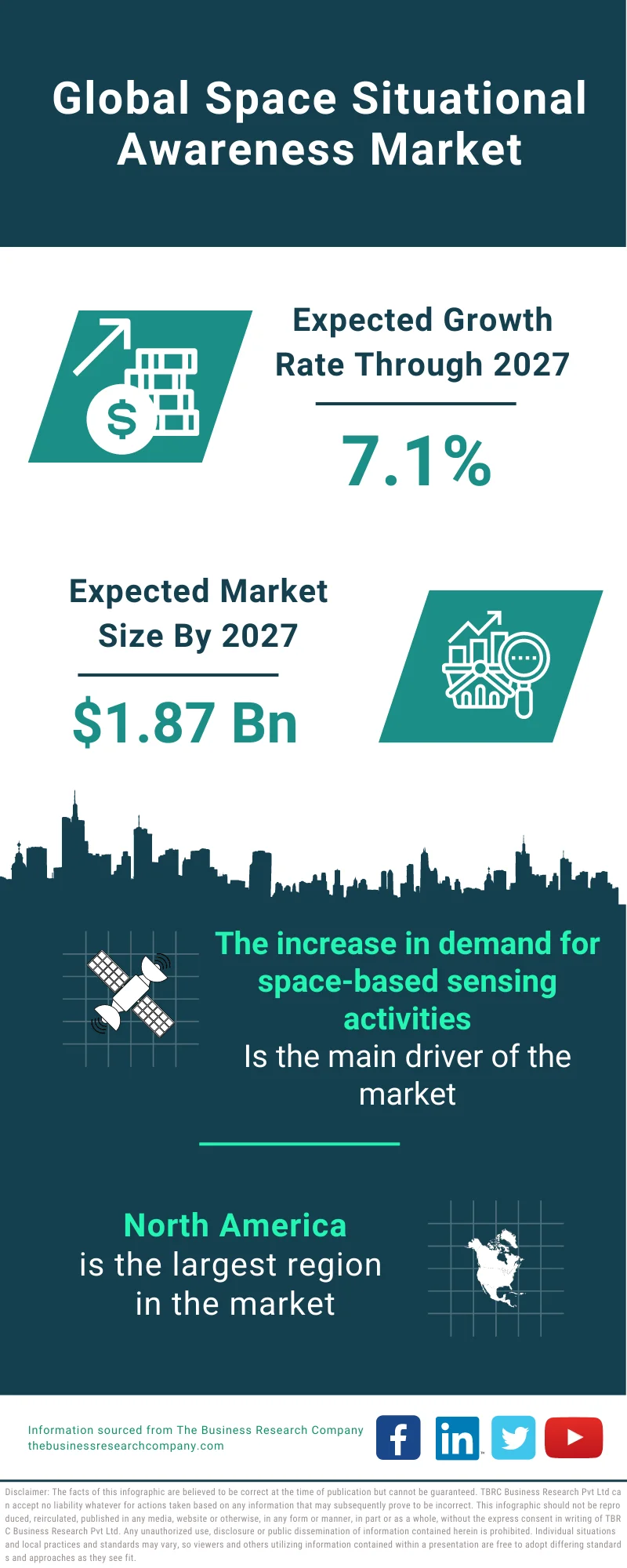 Space Situational Awareness Market