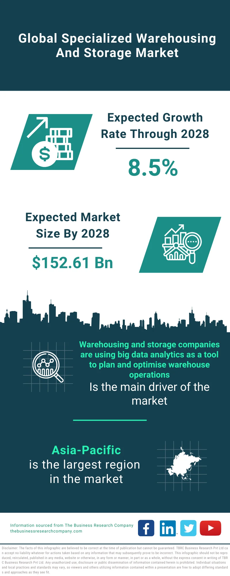 Specialized Warehousing And Storage Market