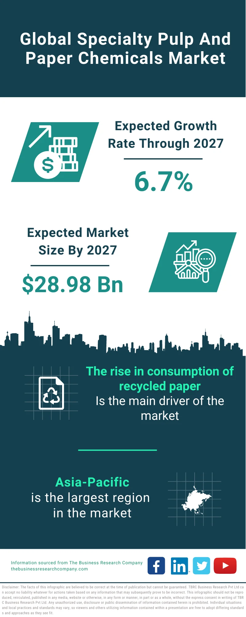 Specialty Pulp & Paper Chemicals Market