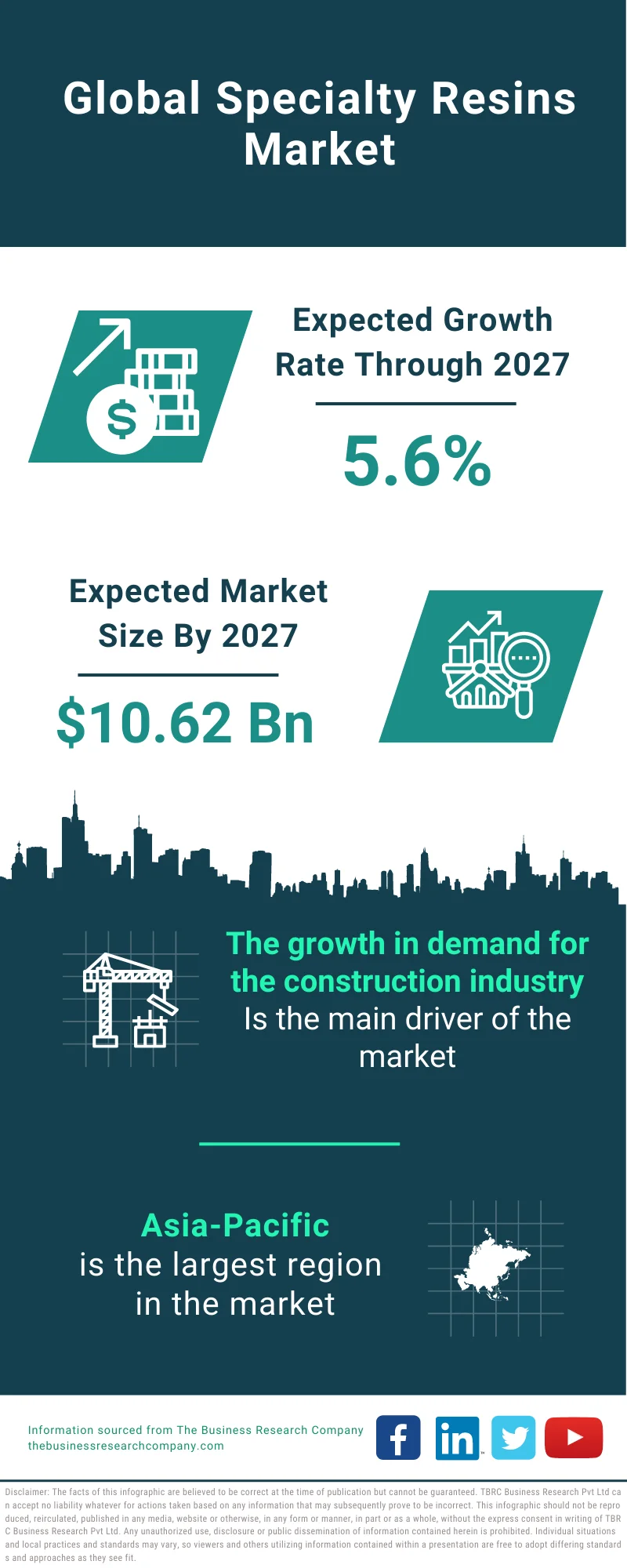 Specialty Resins Market