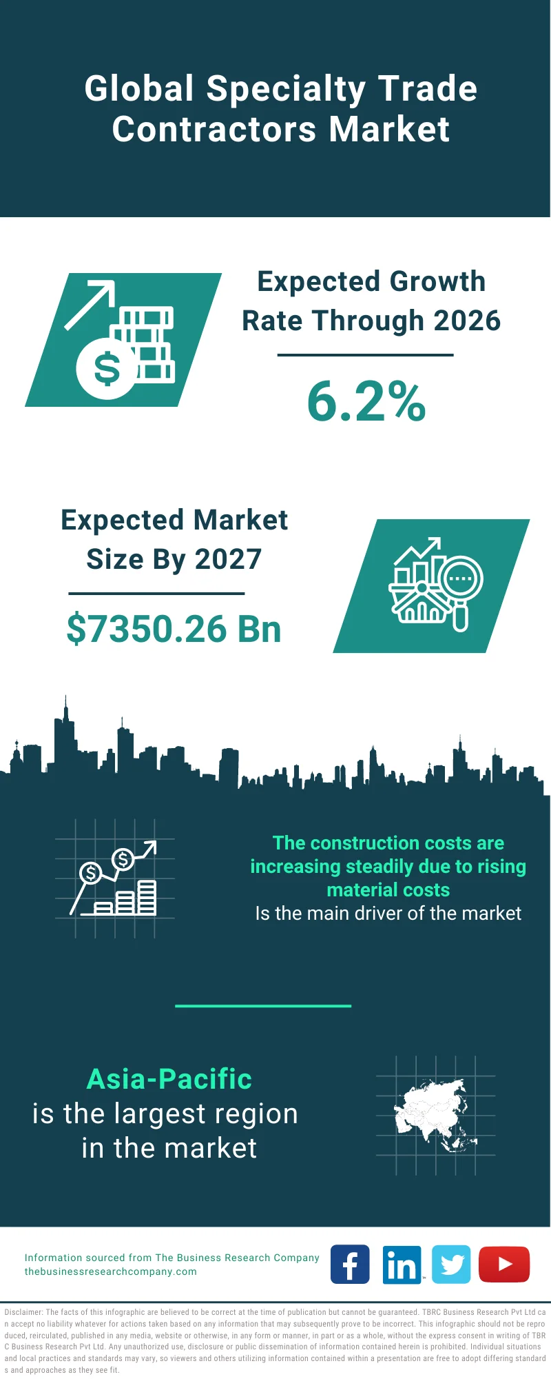 Specialty Trade Contractors Market