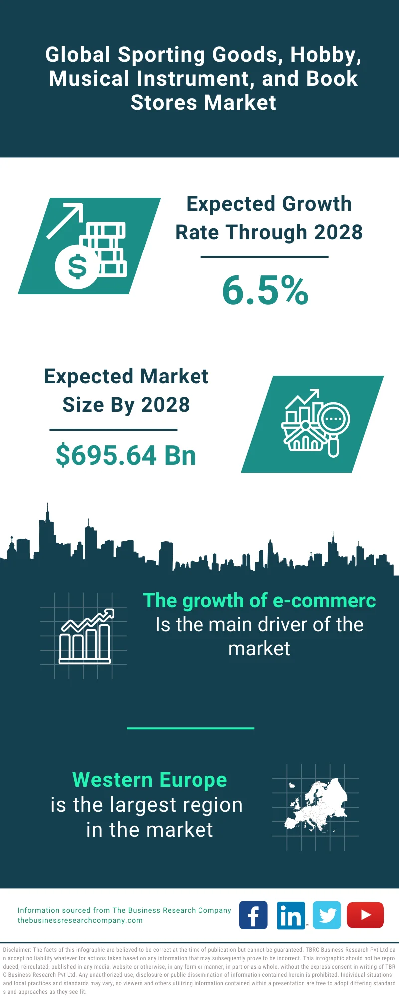 Sporting Goods, Hobby, Musical Instrument, and Book Stores Market