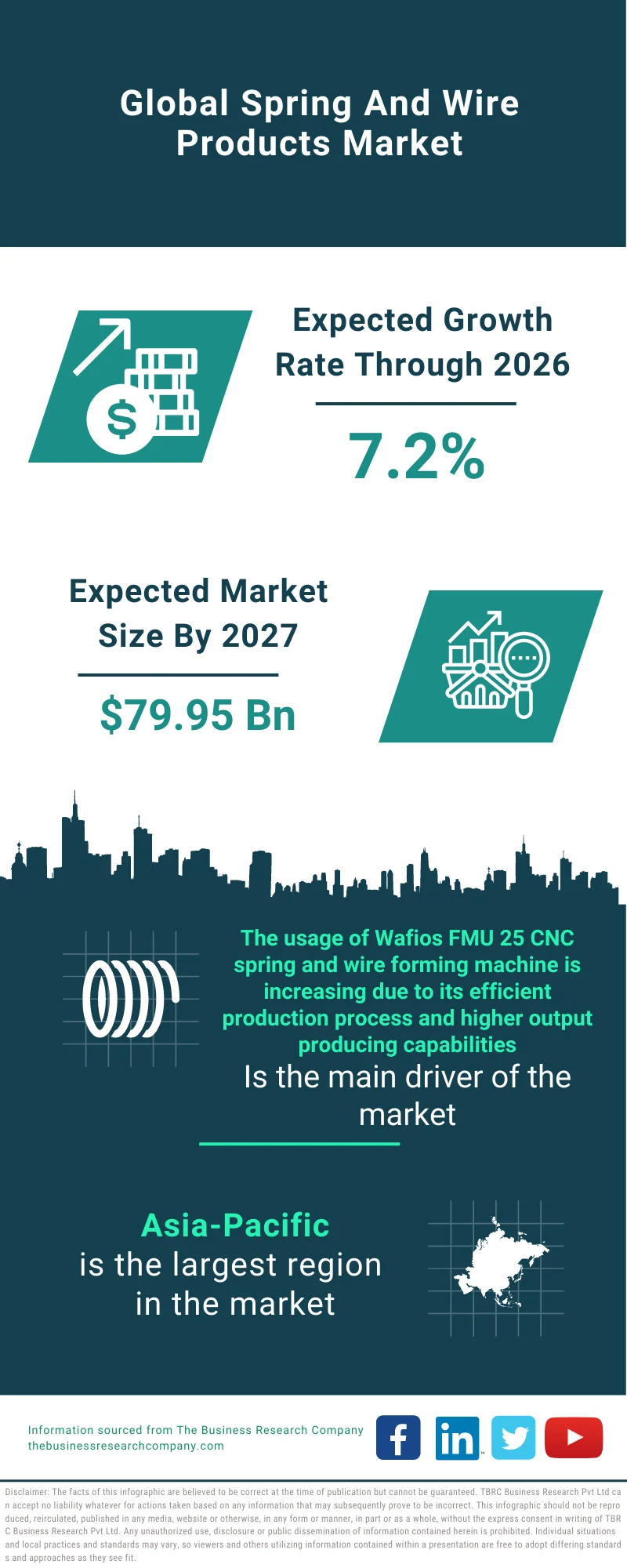 Spring And Wire Products Market