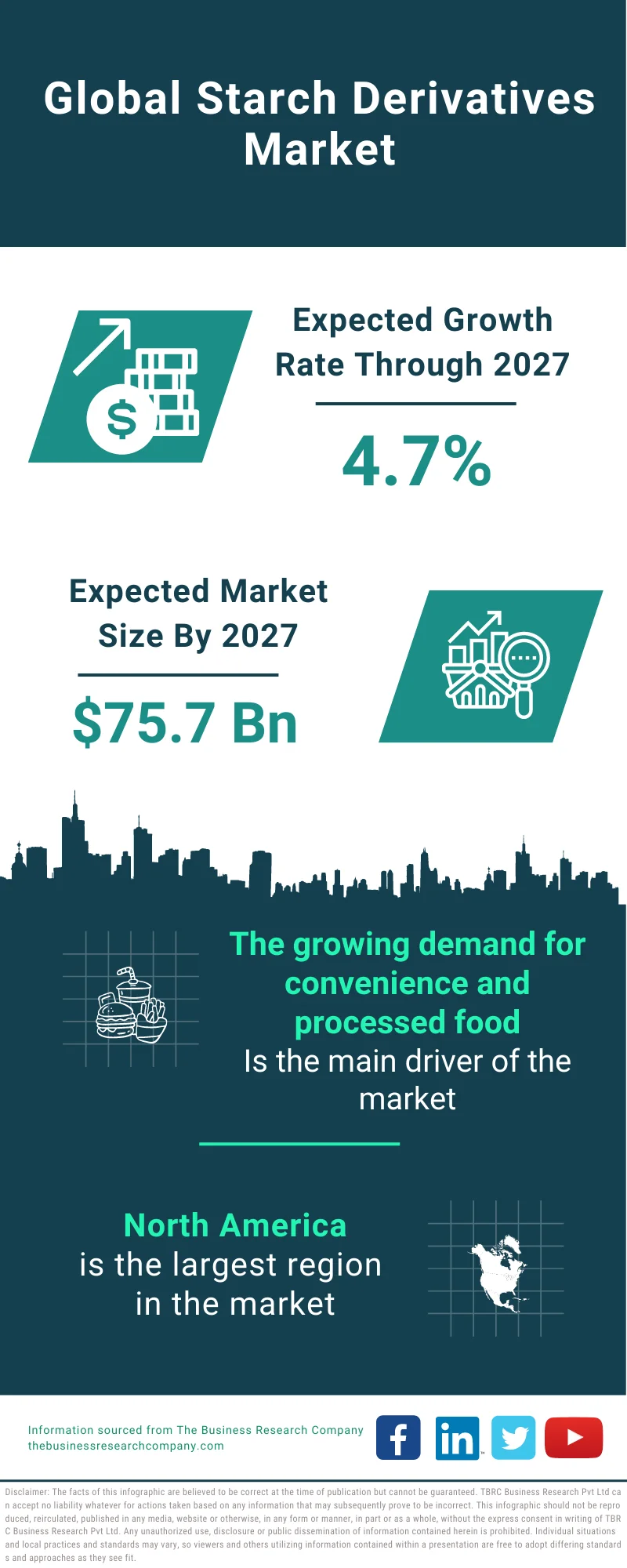 Starch Derivatives Market