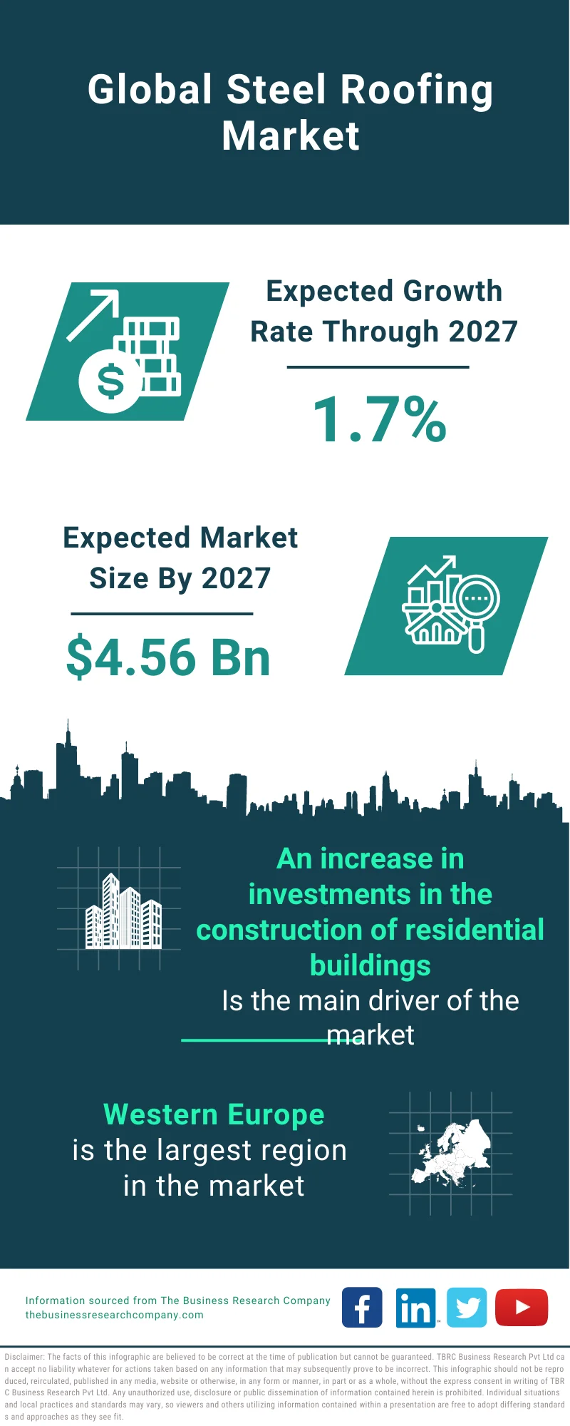 Steel Roofing Market