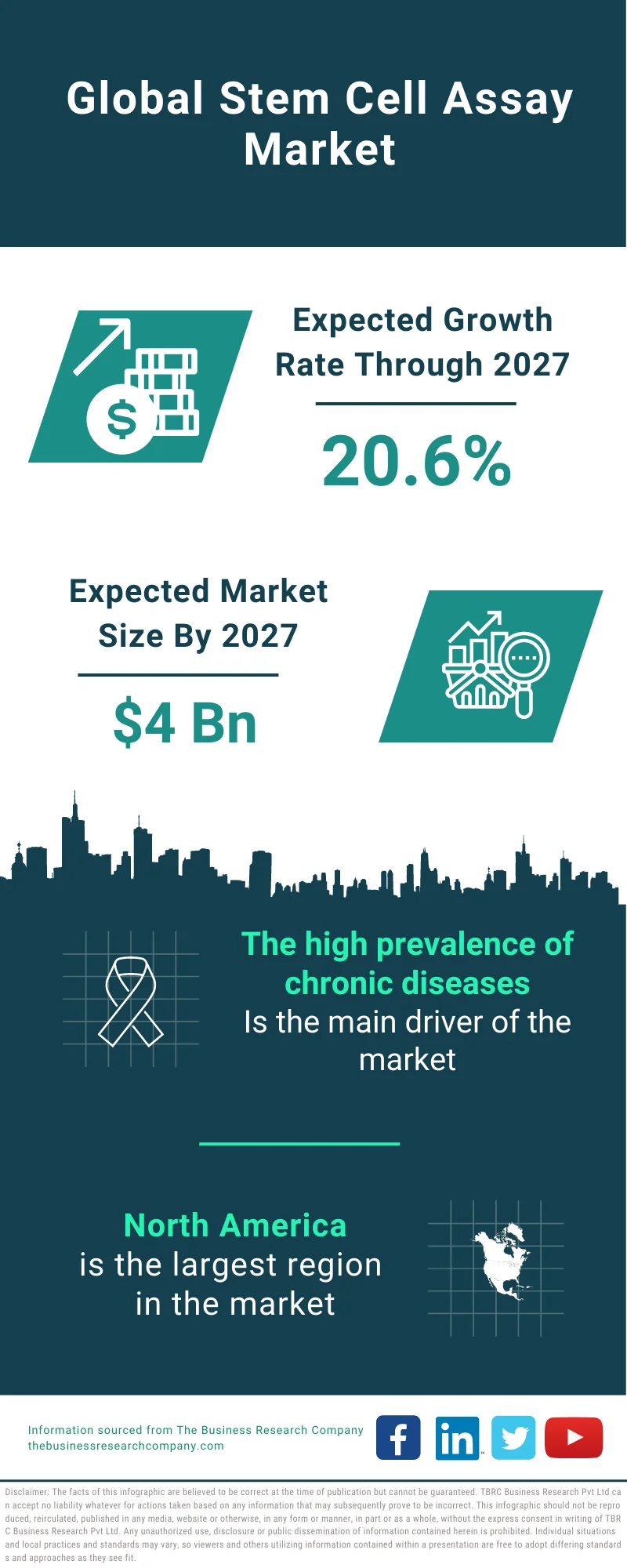 Stem Cell Assay Market