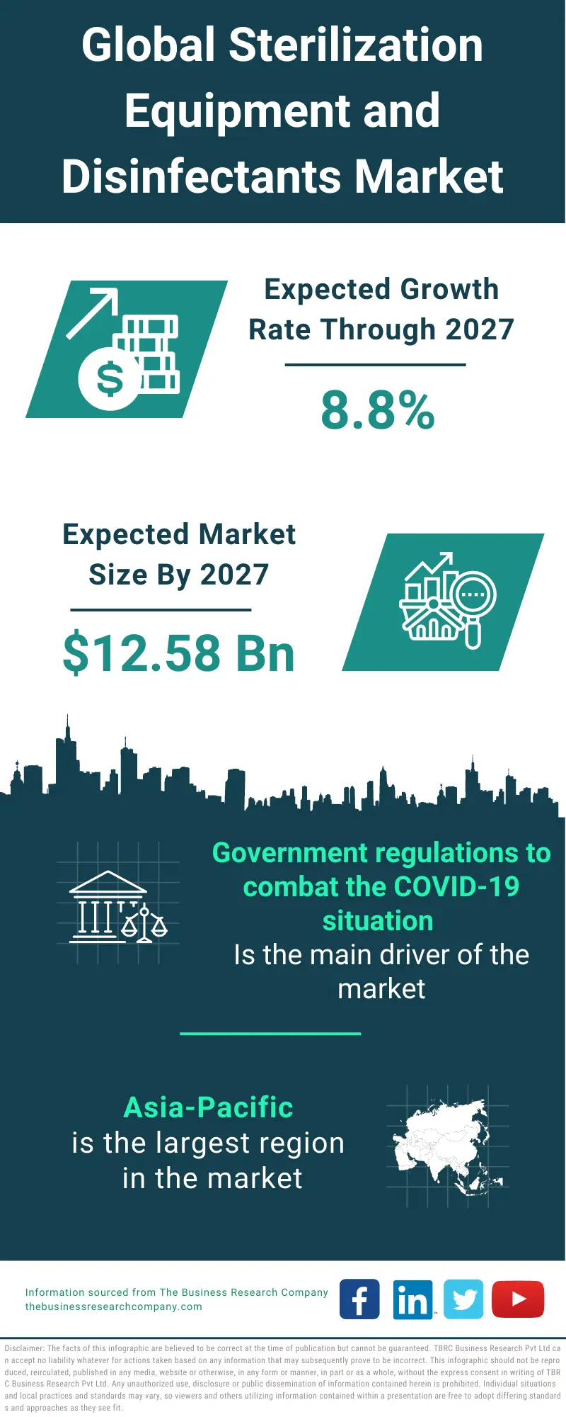 Sterilization Equipment and Disinfectants Market