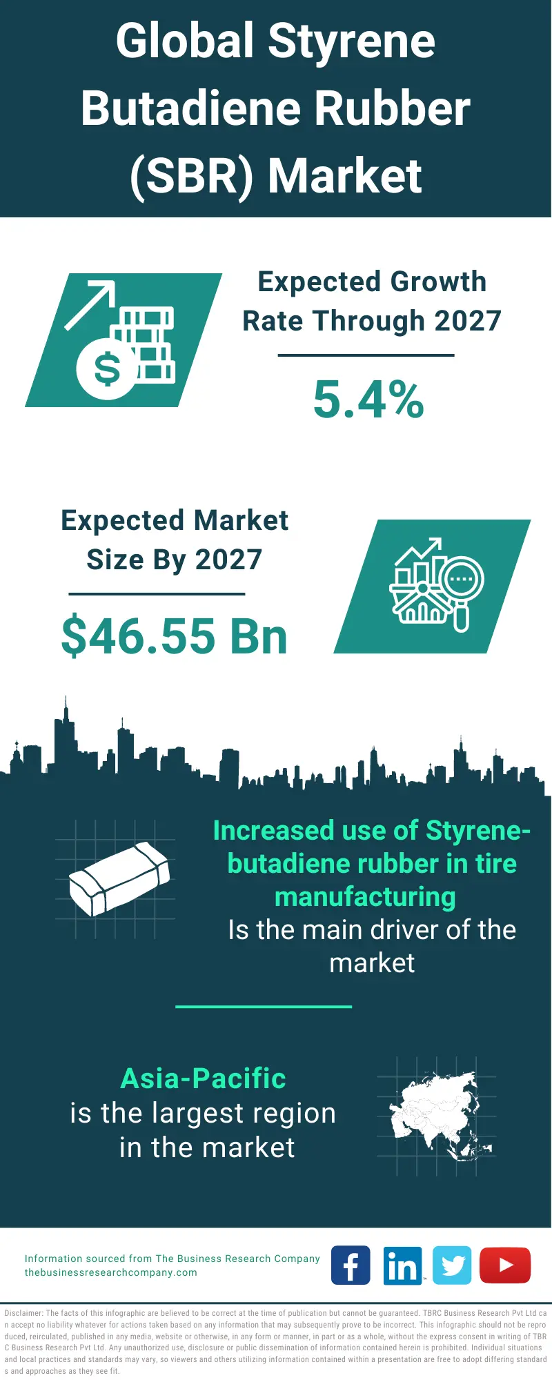 Styrene Butadiene Rubber (SBR) Market