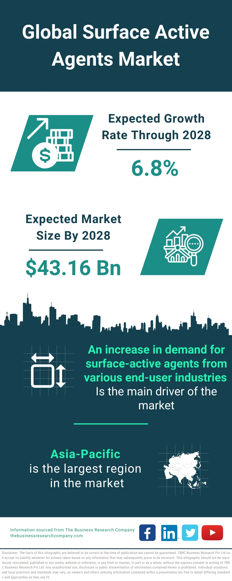 Surface Active Agents Market