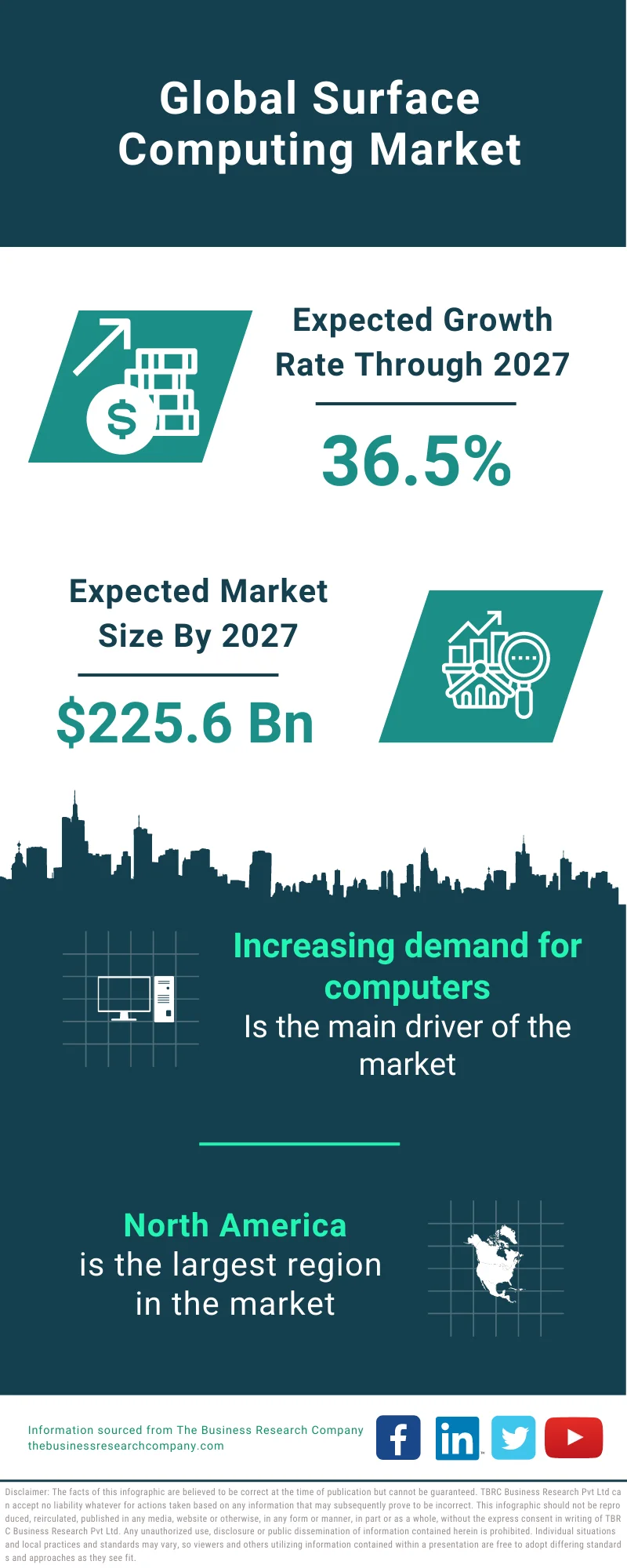 Surface Computing Market