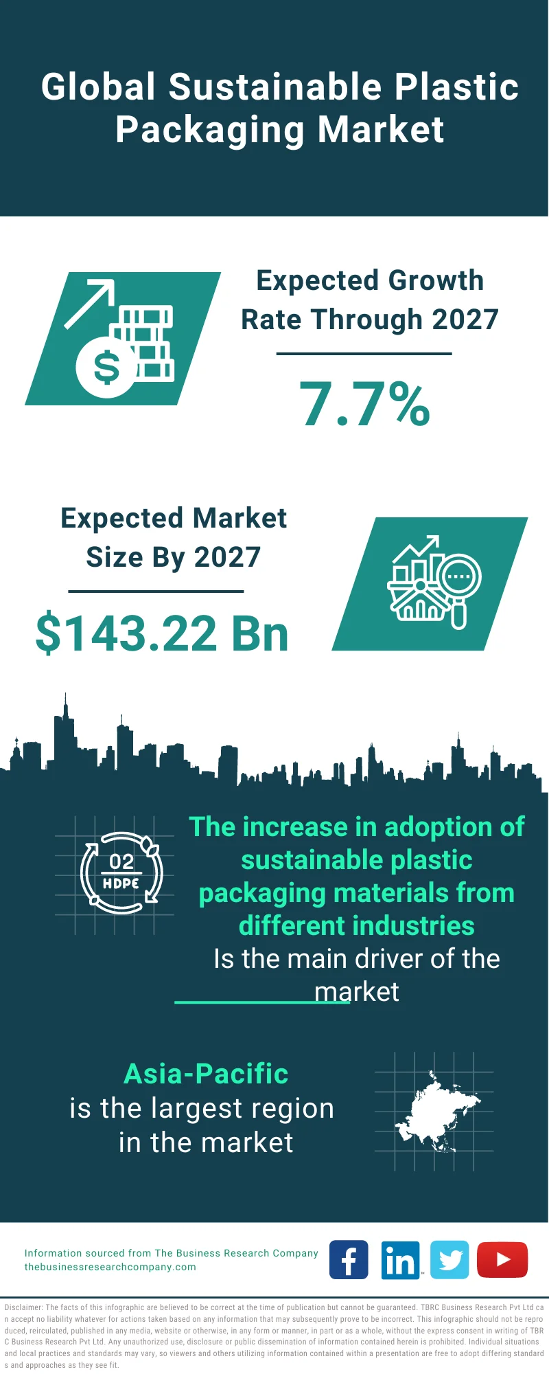 Sustainable Plastic Packaging Market