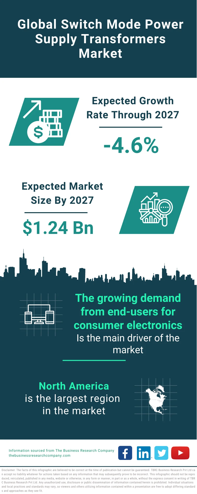 Switch Mode Power Supply Transformers Market