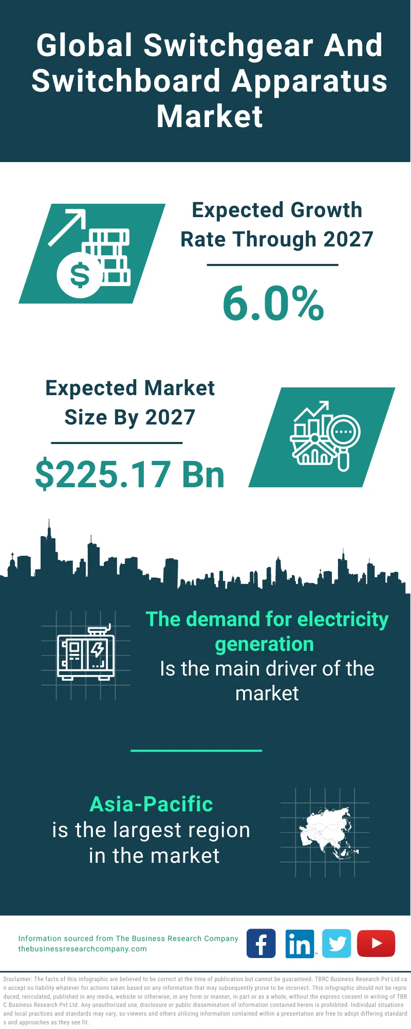 Switchgear And Switchboard Apparatus Market