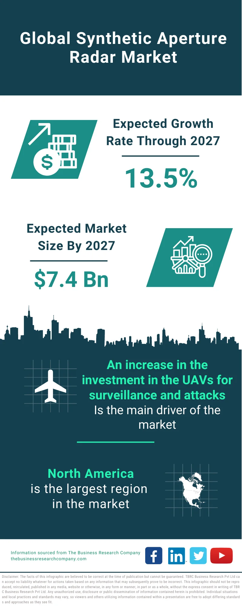 Synthetic Aperture Radar Market