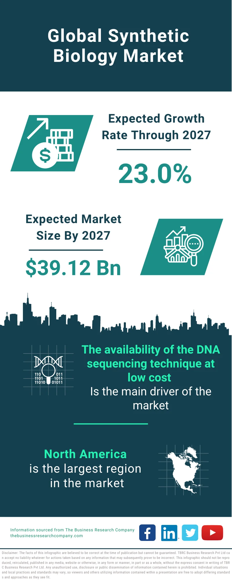 Synthetic Biology Market