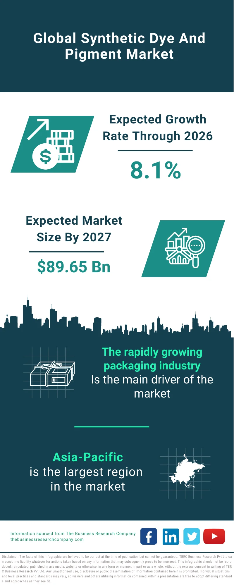 Synthetic Dye And Pigment Market