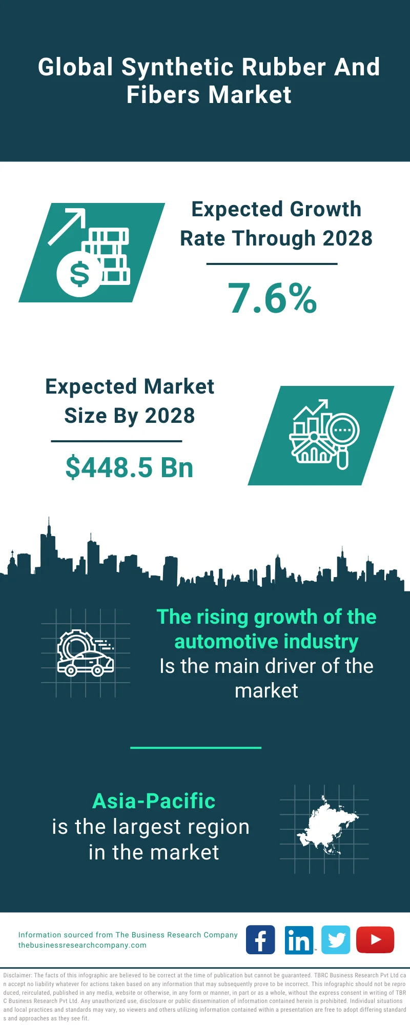 Synthetic Rubber And Fibers Market