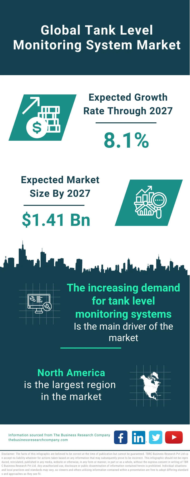 Tank Level Monitoring System Market