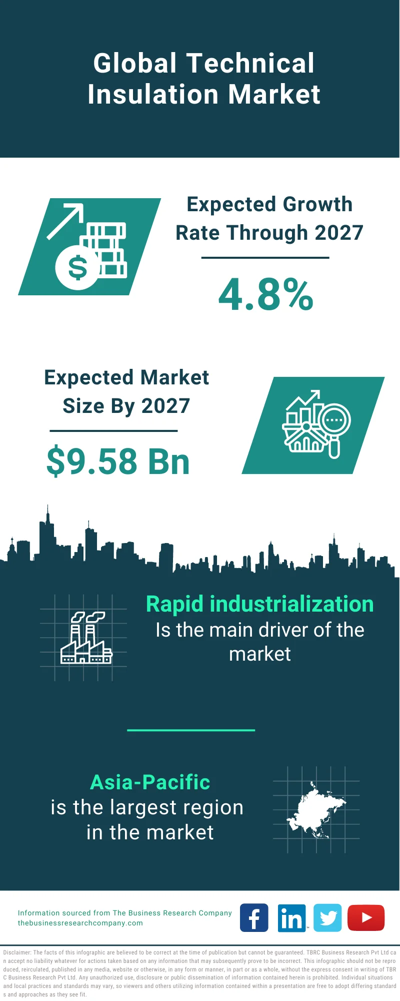 Technical Insulation Market